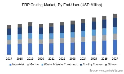 Fiber Reinforced Plastic Market by End User