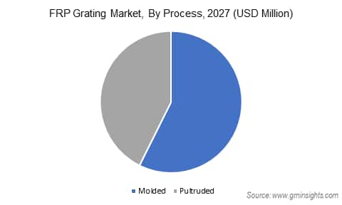 Fiber Reinforced Plastic Market by Process