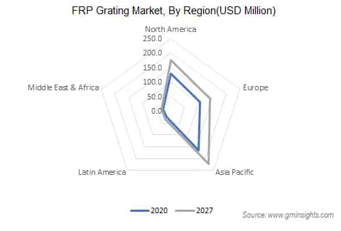 APAC FRP Grating Market