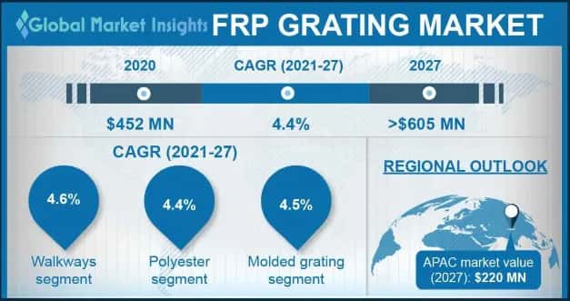 FRP Grating Market Outlook