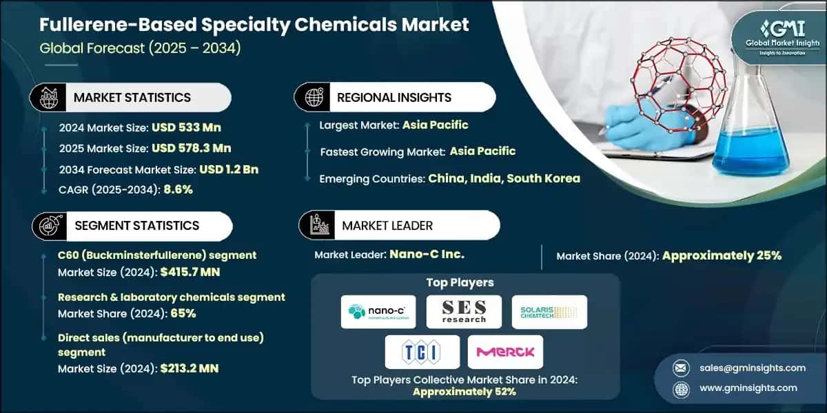 Fullerene-Based Specialty Chemicals Market
