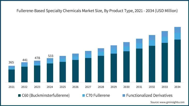 Fullerene-Based Specialty Chemicals Market Size, By Product Type, 2021 - 2034 (USD Million)