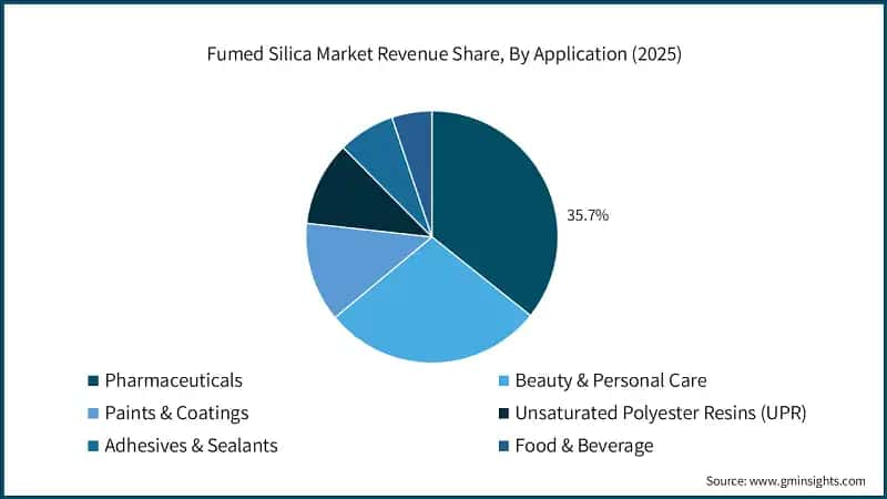  Fumed Silica Market Revenue Share, By Application (2025)
