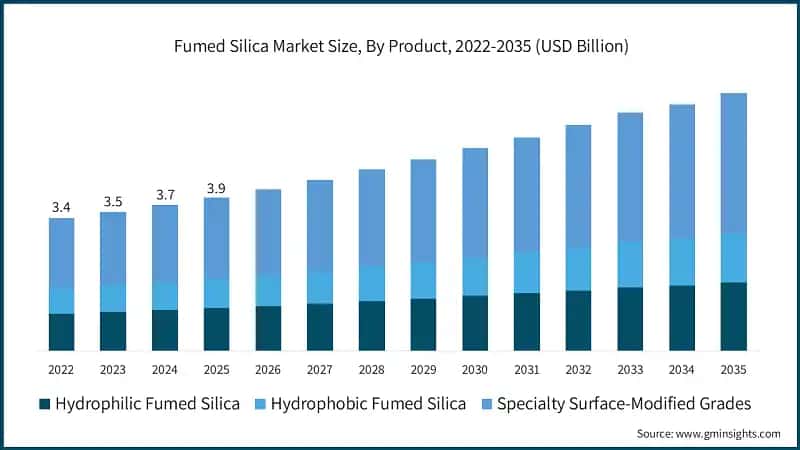  Fumed Silica Market Size, By Product, 2022-2035 (USD Billion)