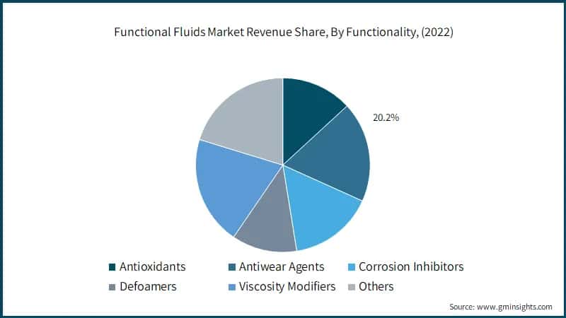 Functional Fluids Market Revenue Share, By Functionality, (2022)