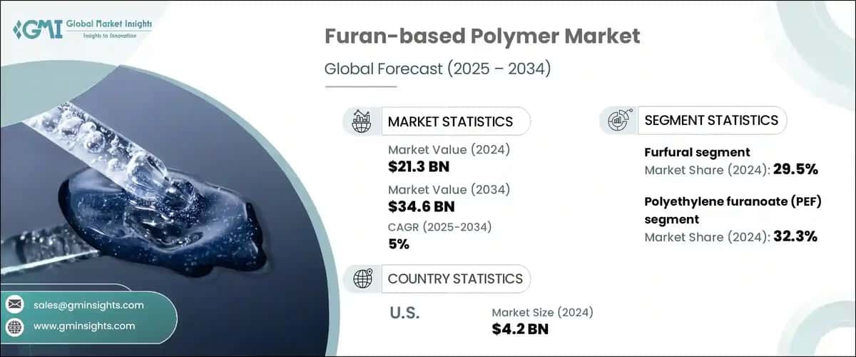 Global Furan-based Polymer Market