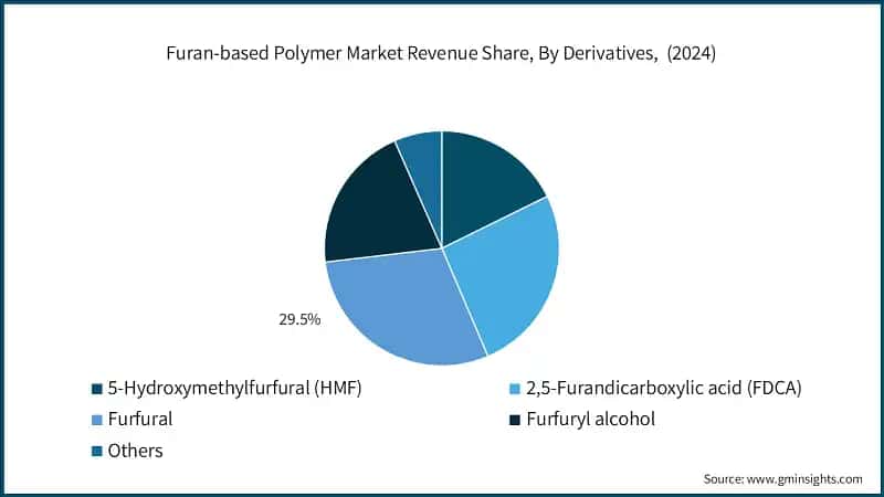 Furan-based Polymer Market Revenue Share, By Derivatives,  (2024)