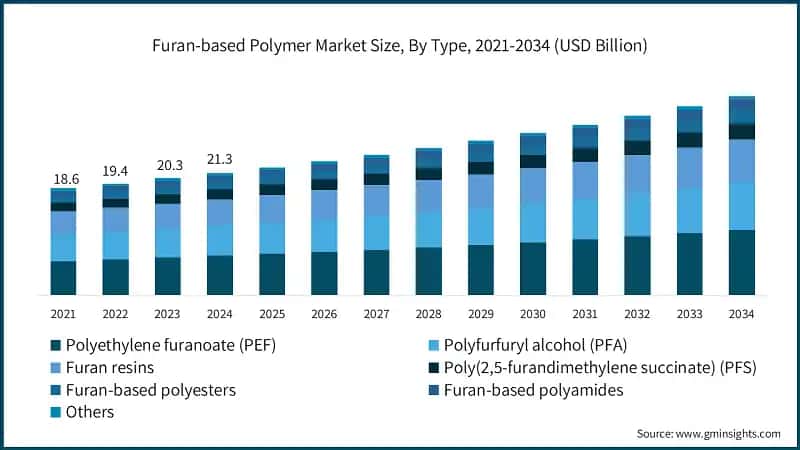 Furan-based Polymer Market Size, By Type, 2021-2034 (USD Billion)