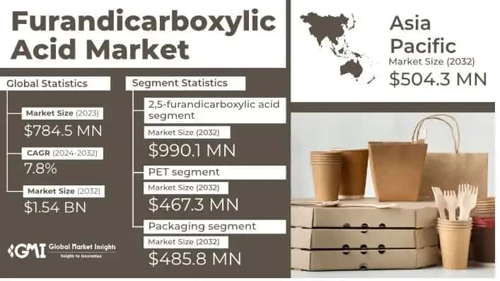 Furandicarboxylic Acid Market