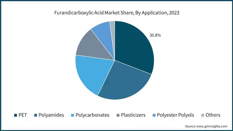 Furandicarboxylic Acid Market Size, By Type, 2021 - 2032 (USD Million)