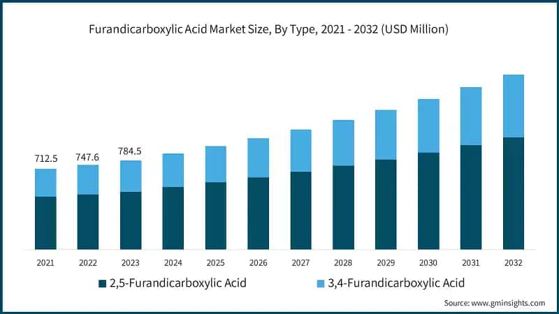 Furandicarboxylic Acid Market Size, By Type, 2021 - 2032 (USD Million)