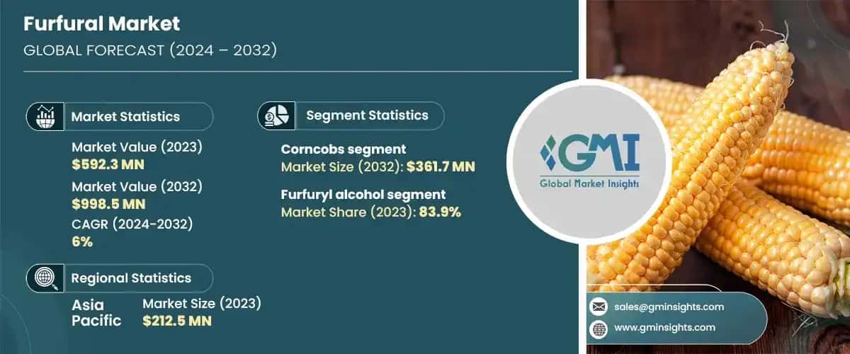 Furfural Market