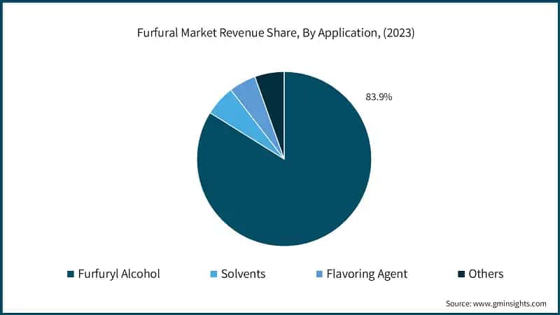 Furfural Market Revenue Share (%), By Application, (2023)