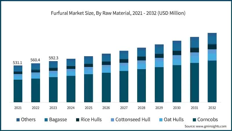 Furfural Market Size, By Raw Material, 2021 - 2032 (USD Million)