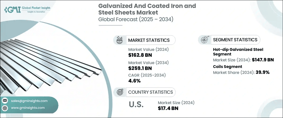 Galvanized And Coated Iron and Steel Sheets Market