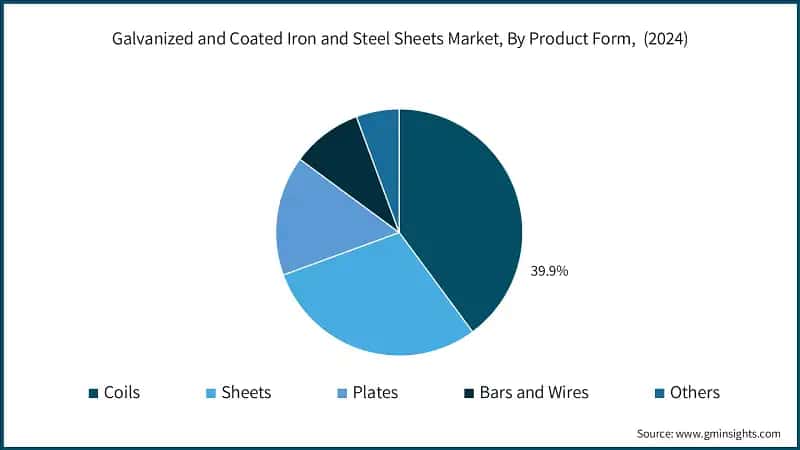 Galvanized and Coated Iron and Steel Sheets Market Revenue Share, By Product Form,&nbsp; (2024)