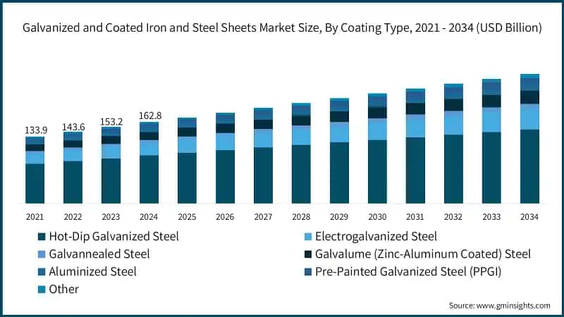U.S. Galvanized and Coated Iron and Steel Sheets Market Size, 2021- 2034 (USD&nbsp; Billion)