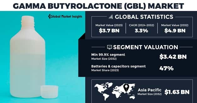 Gamma Butyrolactone Market