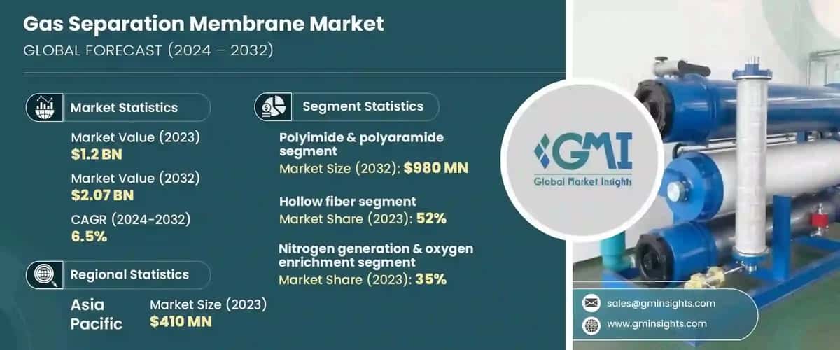 Gas Separation Membrane Market