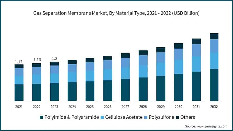 Gas Separation Membrane Market Size, By Material Type, 2021 - 2032 (USD Billion)