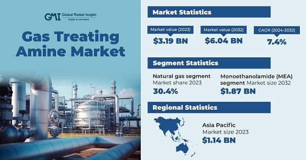 Gas Treating Amine Market