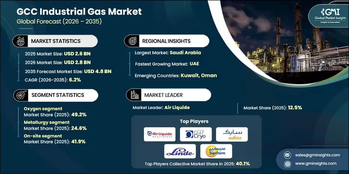 GCC Industrial Gas Market