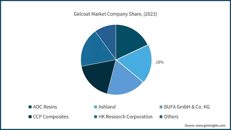 Gelcoat Market Company Share, (2023)