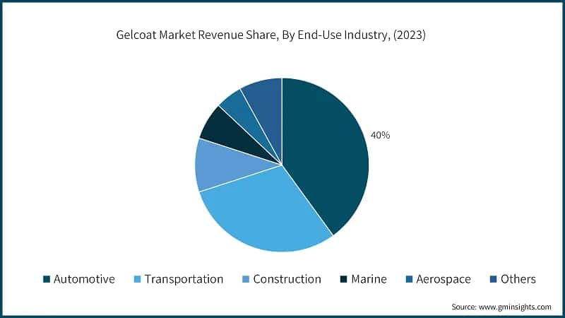 Gelcoat Market Revenue Share, By End-Use Industry, (2023)