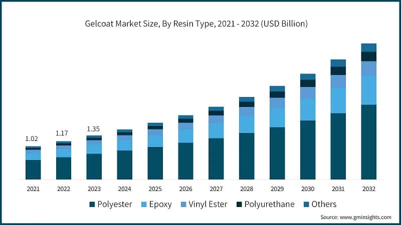 Gelcoat Market Size, By Resin Type, 2021 - 2032 (USD Billion)
