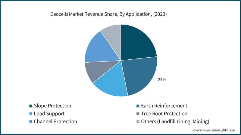 Geocells Market Revenue Share, By Application, (2023)