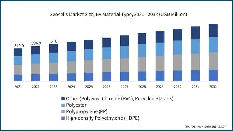 Geocells Market Size, By Material Type, 2021 - 2032 (USD Million)