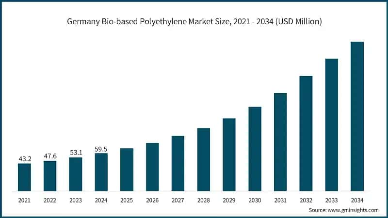 Germany Bio-based Polyethylene Market Size, 2021 - 2034 (USD Million)