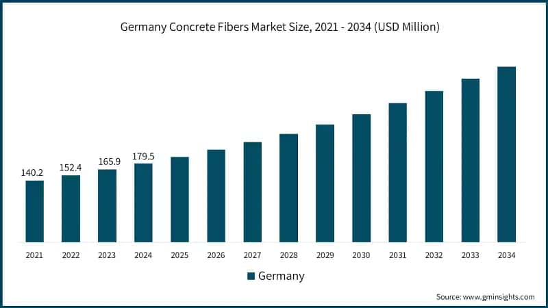 Germany Concrete Fibers Market Size, 2021 - 2034 (USD Million)
