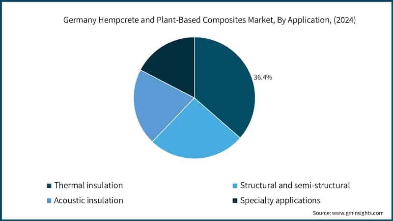 Germany Hempcrete and Plant-Based Composites Market Revenue Share, By Application, (2024)