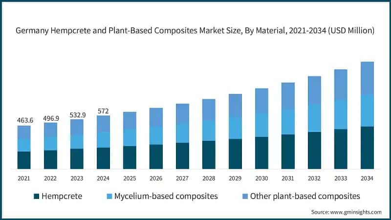 Germany Hempcrete and Plant-Based Composites Market Size, By Material, 2021-2034 (USD Million)