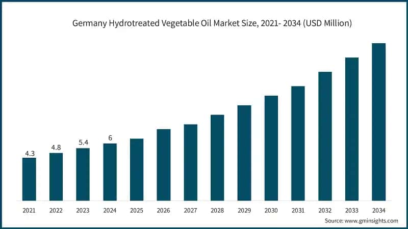 Germany Hydrotreated Vegetable Oil Market Size, 2021- 2034 (USD Million)