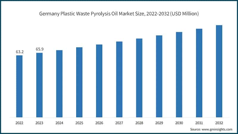 Germany Plastic Waste Pyrolysis Oil Market Size, 2022-2032 (USD Million)