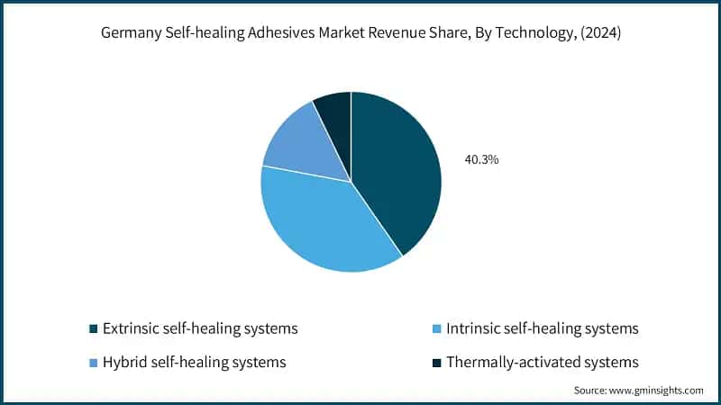 Germany Self-healing Adhesives Market Revenue Share, By Technology, (2024)