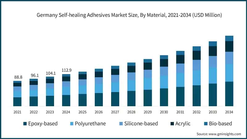 Germany Self-healing Adhesives Market Size, By Material, 2021-2034 (USD Million)