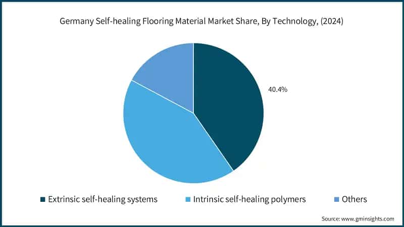 Germany Self-healing Flooring Material Market Share, By Technology, (2024)