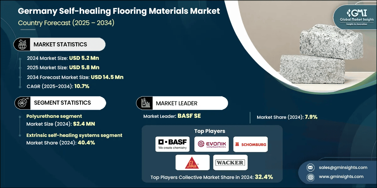 Germany Self-healing Flooring Materials Market