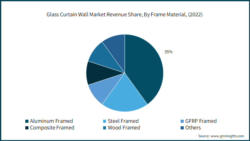 Glass Curtain Wall Market Revenue Share, By Frame Material, (2022)