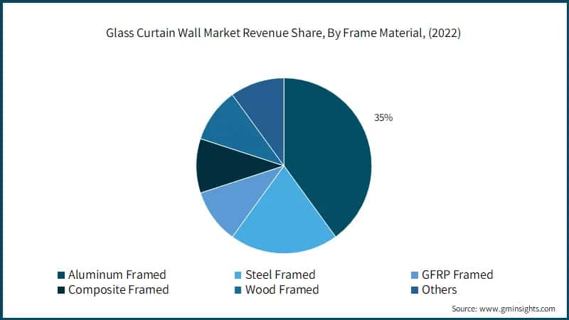 Glass Curtain Wall Market Revenue Share, By Frame Material, (2022)
