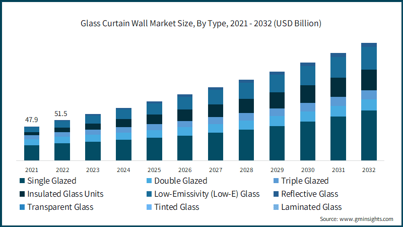 Glass Curtain Wall Market Size, By Type, 2021 - 2032 (USD Billion)
