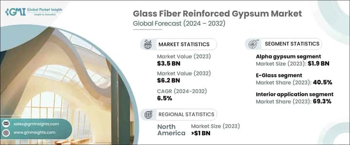 Glass Fiber Reinforced Gypsum Market