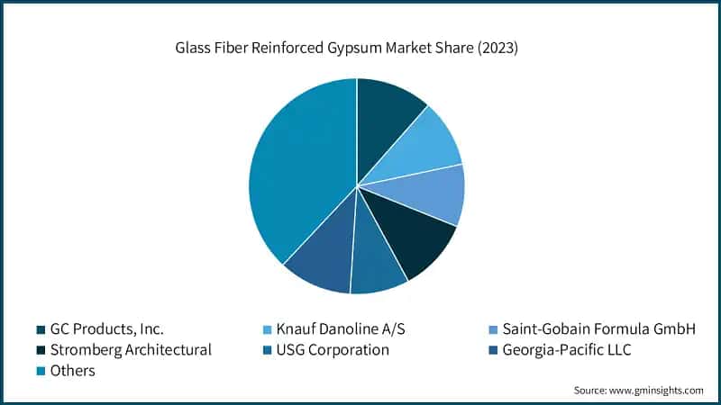 Glass Fiber Reinforced Gypsum Market Share (2023)