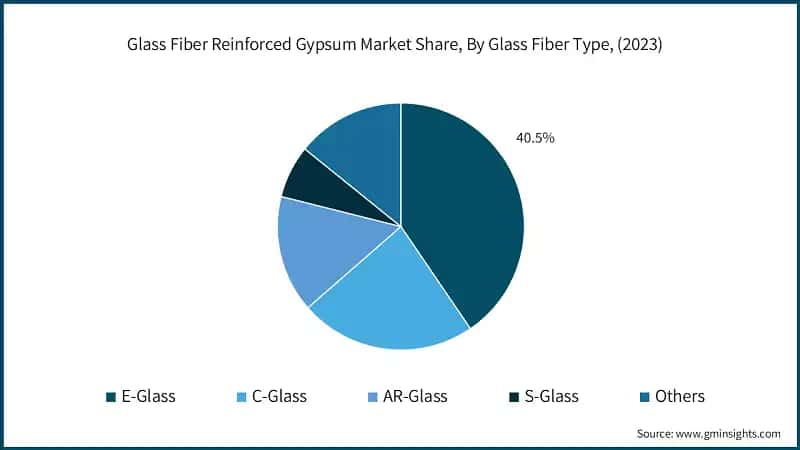 Glass Fiber Reinforced Gypsum Market Share, By Glass Fiber Type, (2023)