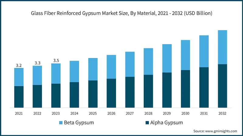 Glass Fiber Reinforced Gypsum Market Size, By Material, 2021 - 2032 (USD Billion)