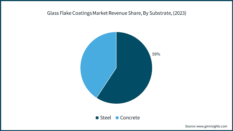 Glass Flake Coatings Market Revenue Share, By Substrate, (2023)