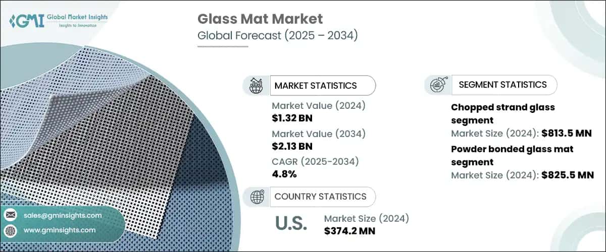 Glass Mat Market